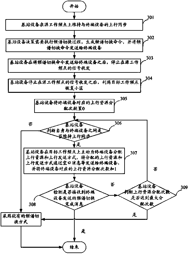 CR-system-based method and device for converting frequency spectrums