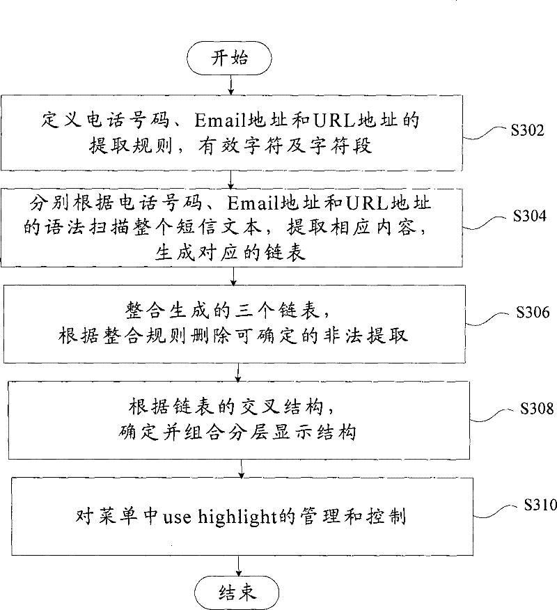 Multi-layer anchor point extraction method and device
