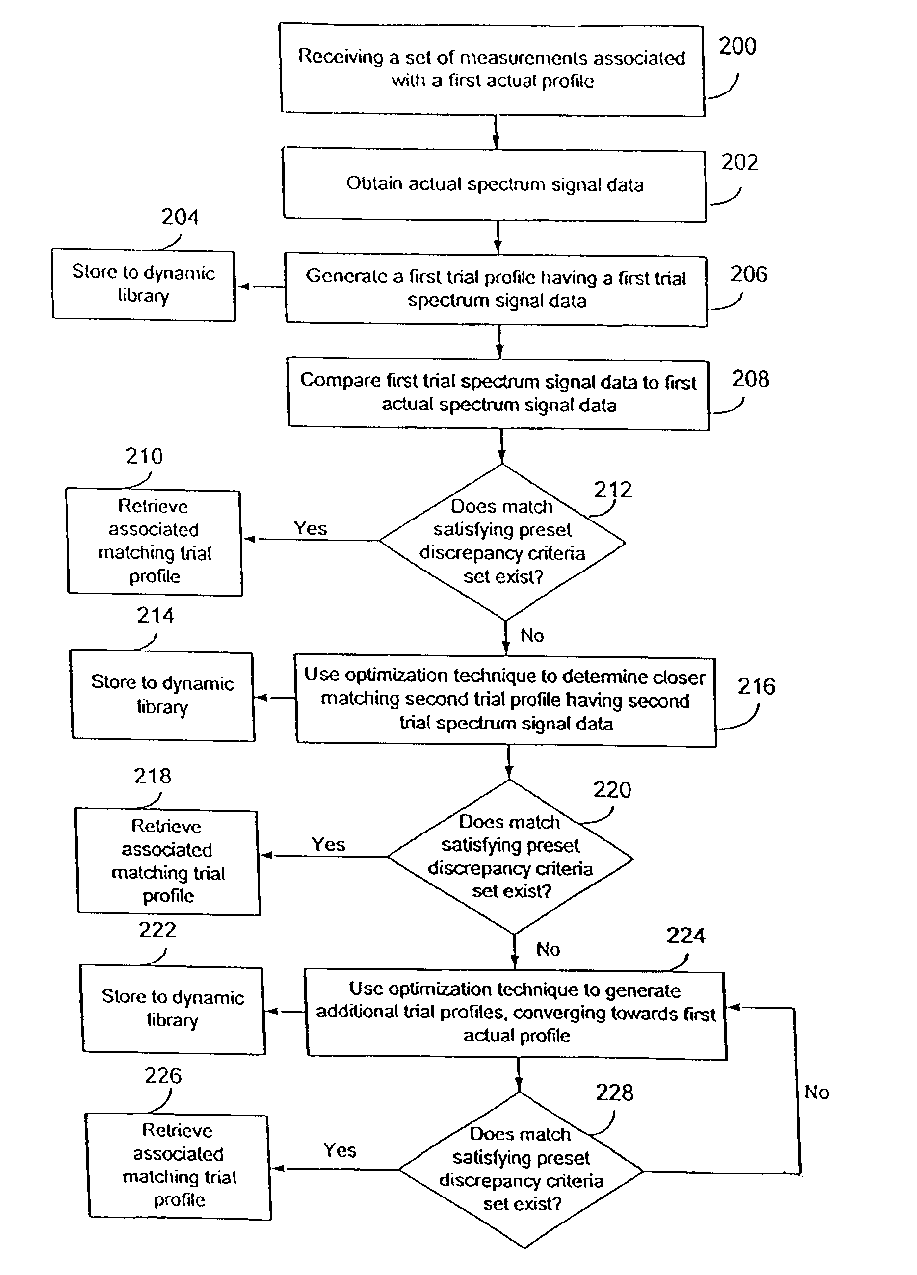 Method and system for dynamic learning through a regression-based library generation process