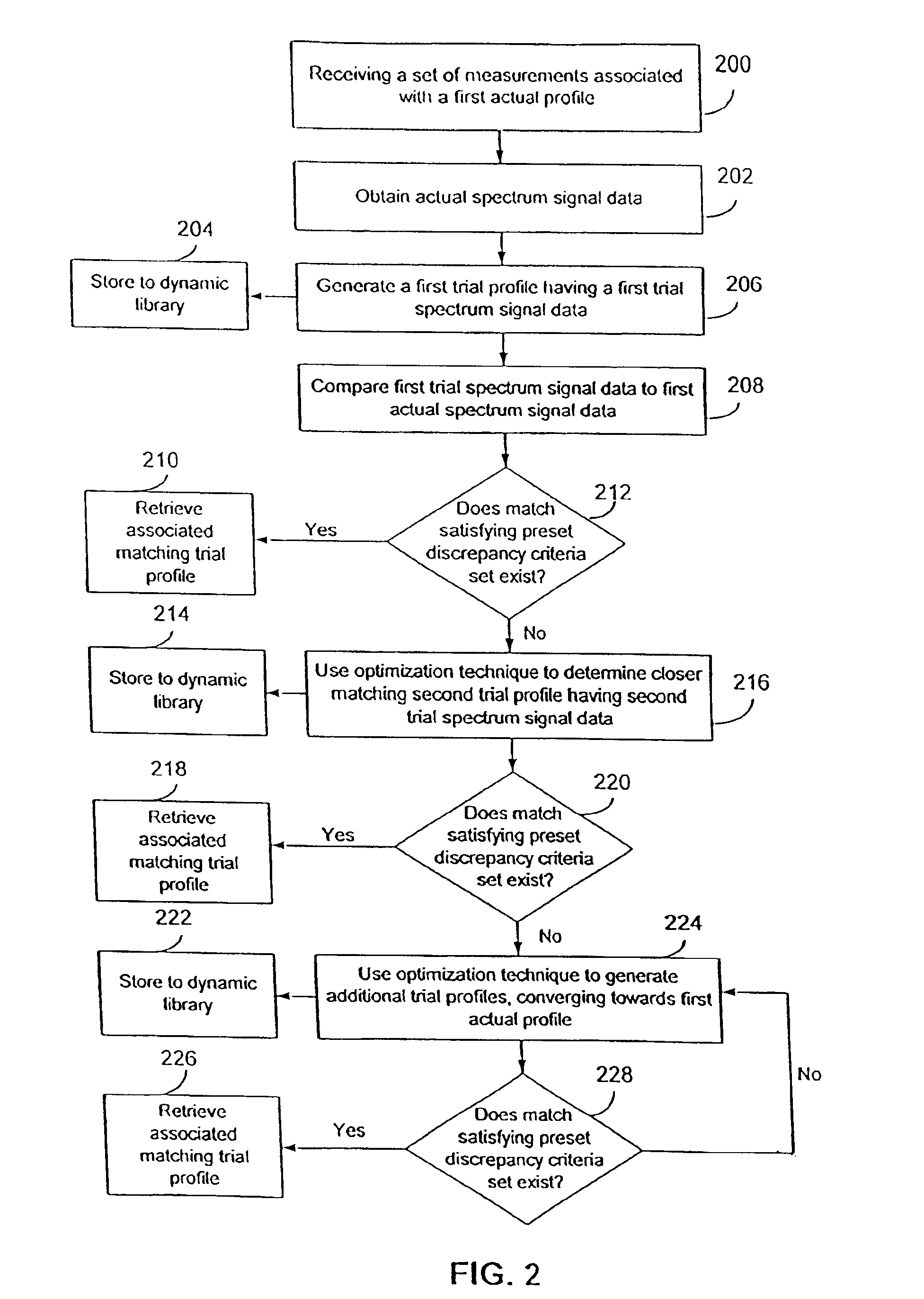 Method and system for dynamic learning through a regression-based library generation process