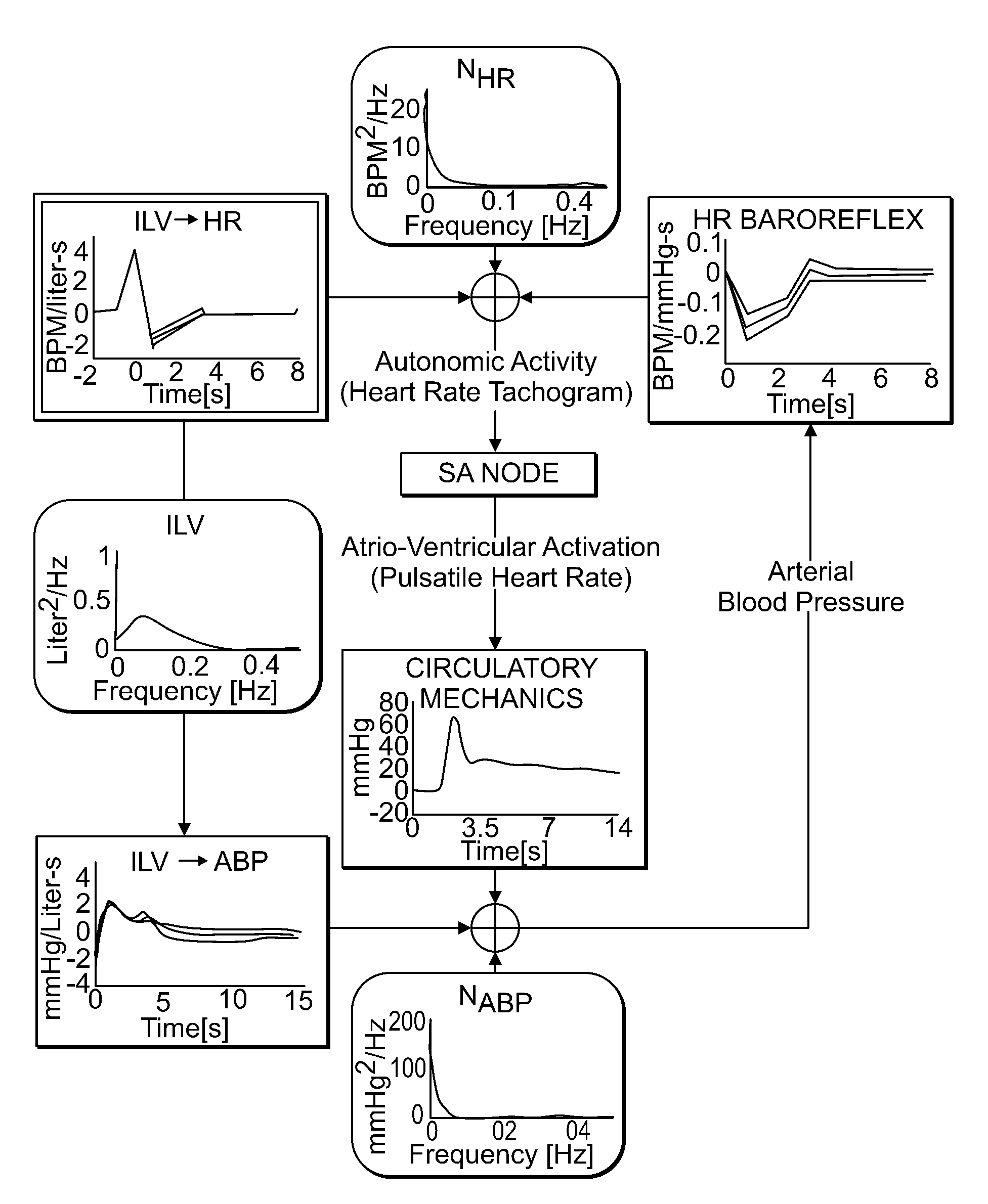 Method for measuring physiological stress