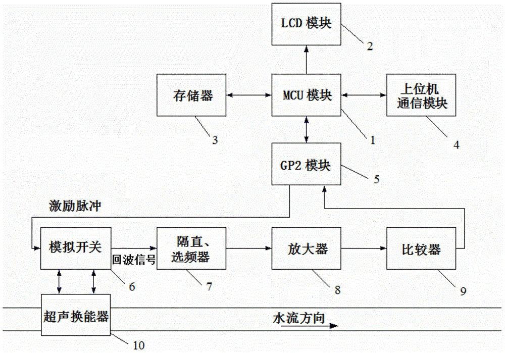 Small flow ultrasonic flow system and measuring method