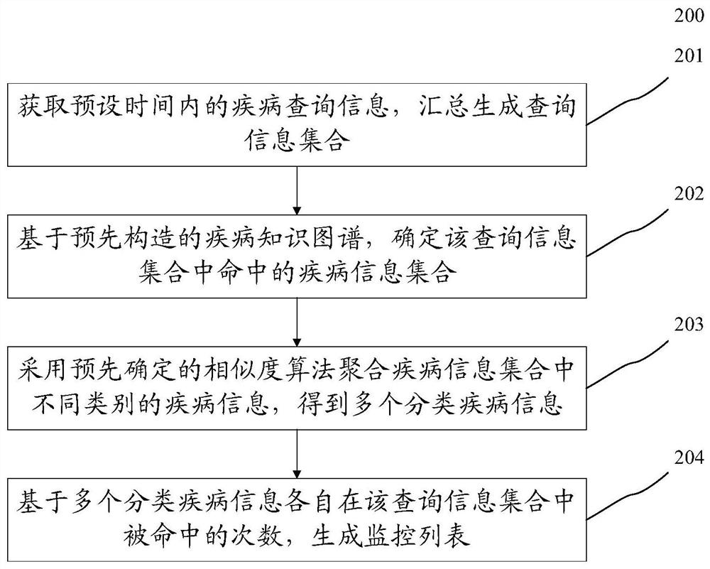 Disease public opinion monitoring method and device