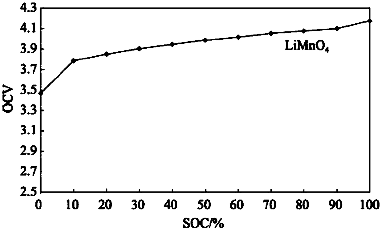 A method for estimating and correcting the SOC value of lithium manganese oxide series battery pack