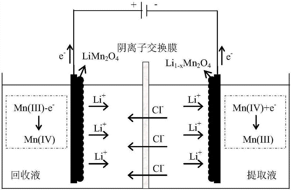 Method for extracting lithium from lithium-contained solution based on LiMn2O4 electrode material