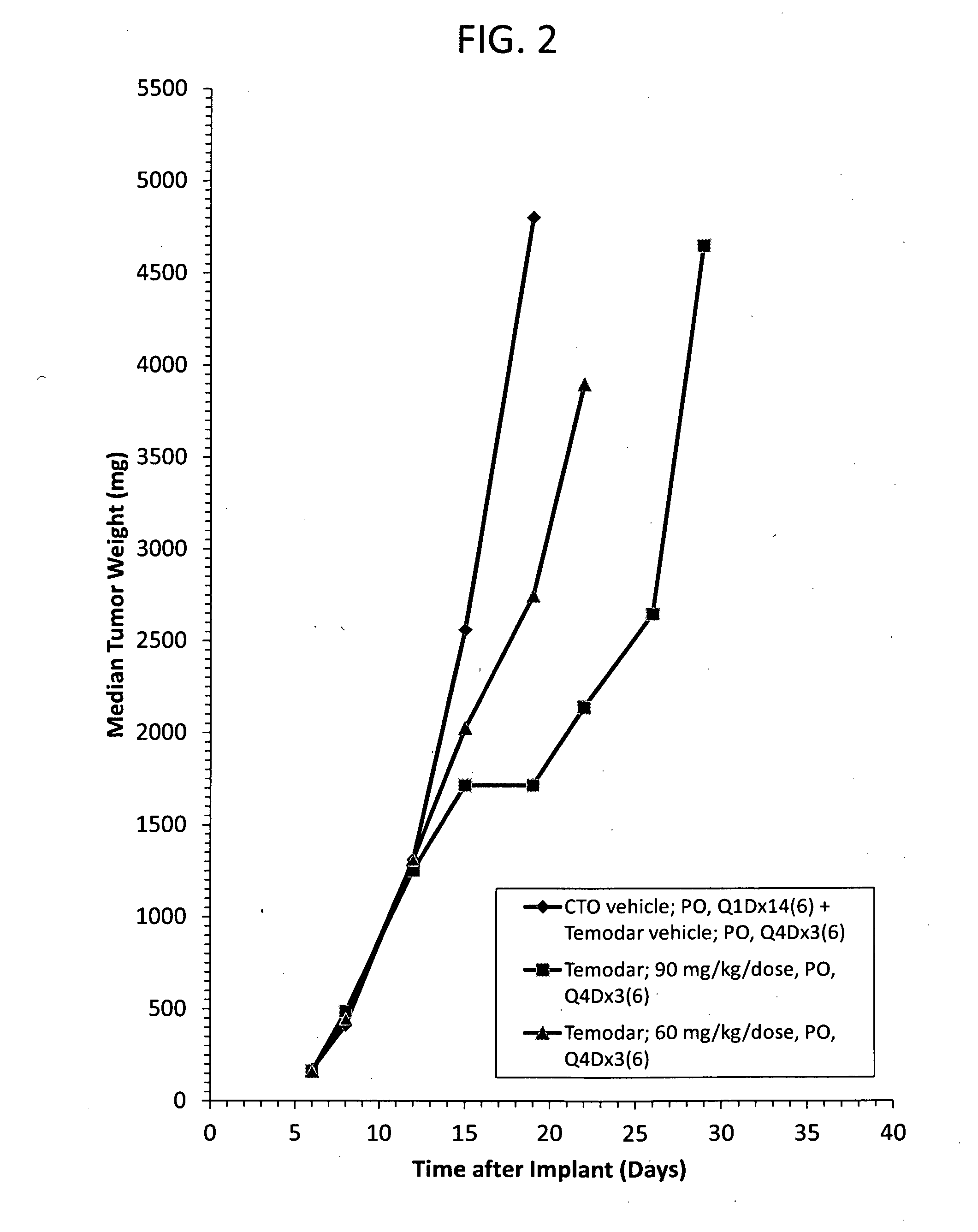 Methods and compositions for enhancing sensitivity of cytotoxic drugs with timely combinatorial therapy with carboxyamidotriazole orotate