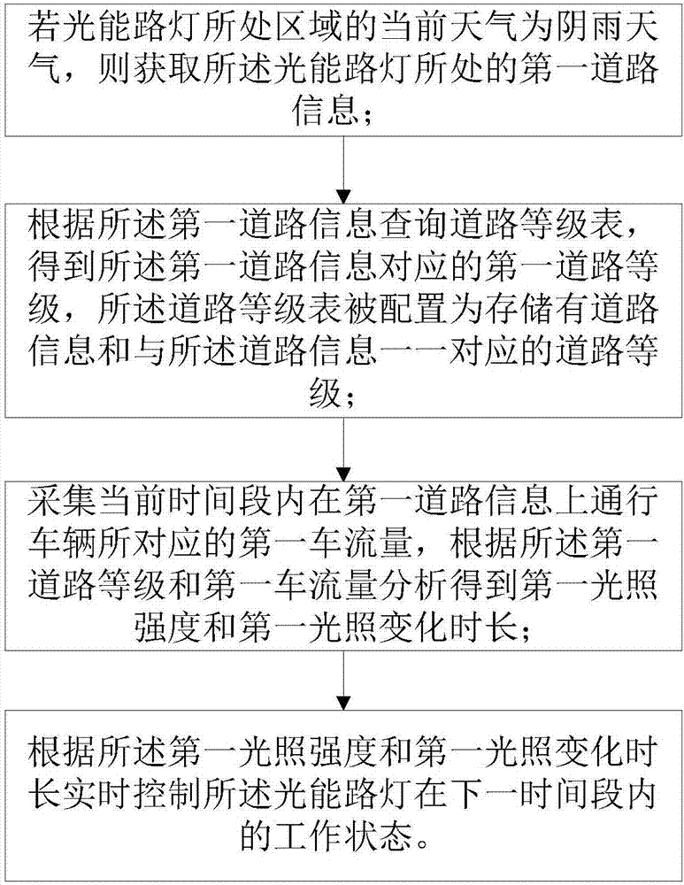Control method and control device for working condition of light energy street lamp