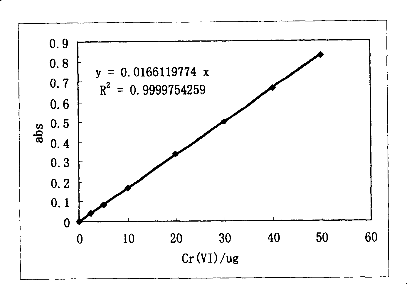 Method for detecting hexavalent chrome in dyed leather and product