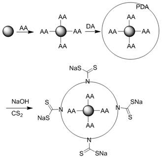 Preparation method of ion chelating agent containing polydopamine and obtained product