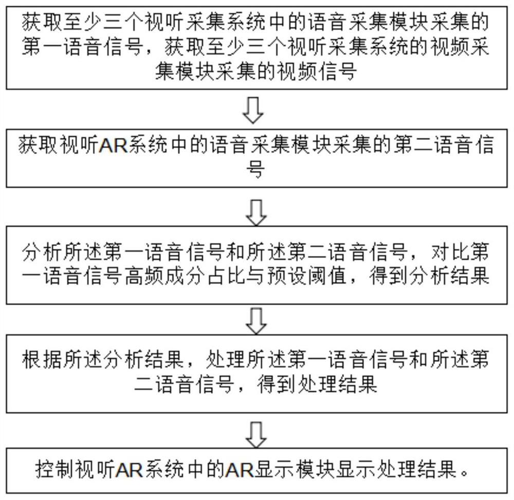 Multifunctional auxiliary audio-visual method and system