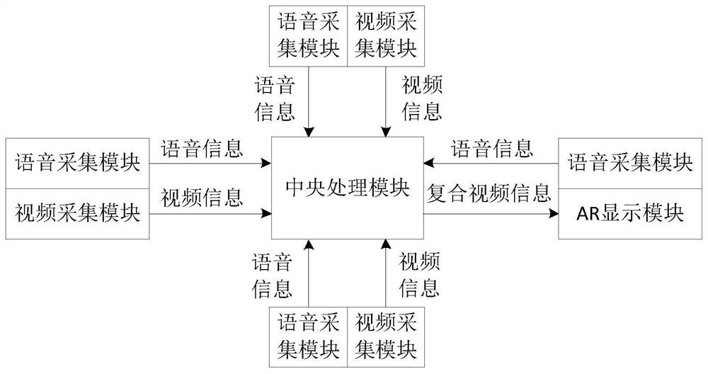 Multifunctional auxiliary audio-visual method and system