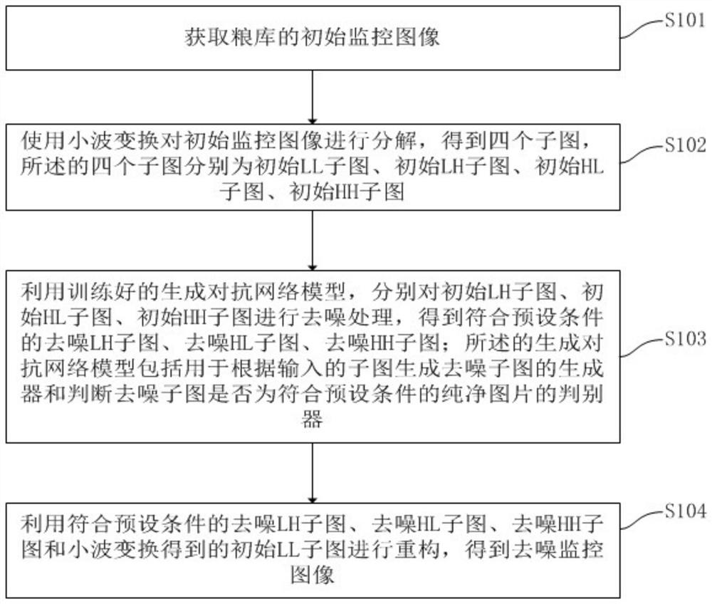 Grain depot monitoring image denoising method and device based on deep learning, and medium