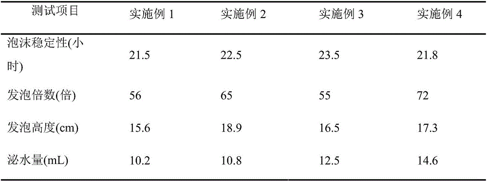 Preparation method of enzyme cross-linked mixed protein hydrolysate cement foaming agent