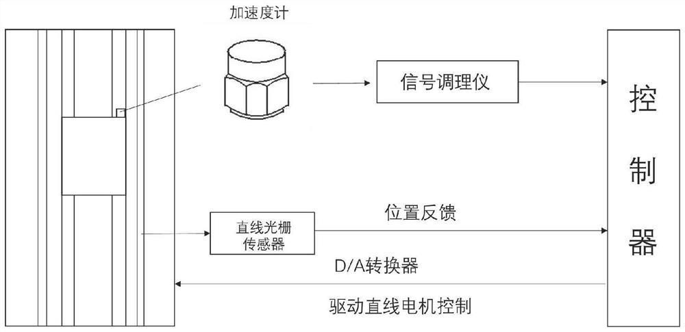 Linear motor driven six-degree-of-freedom vibration simulation device