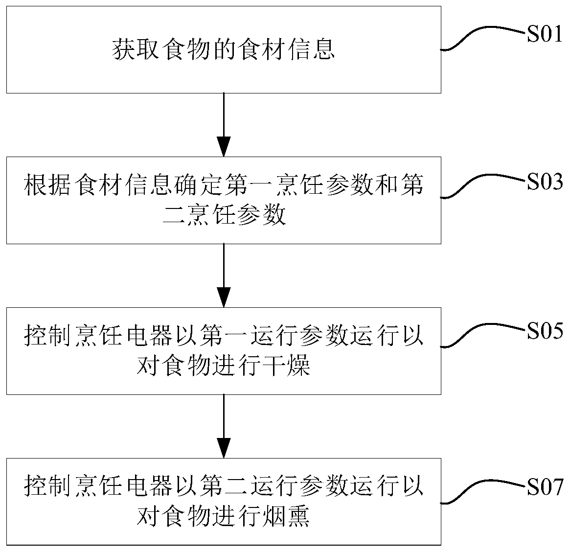 Control method, cooking electric appliance and computer readable storage medium