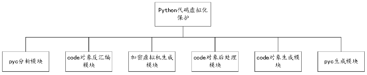 Python program encryption protection system and method based on code virtualization