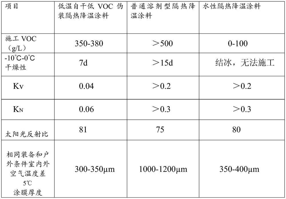 Low-temperature self-drying low-VOC (volatile organic compound) camouflage functional heat-insulating and cooling coating as well as preparation