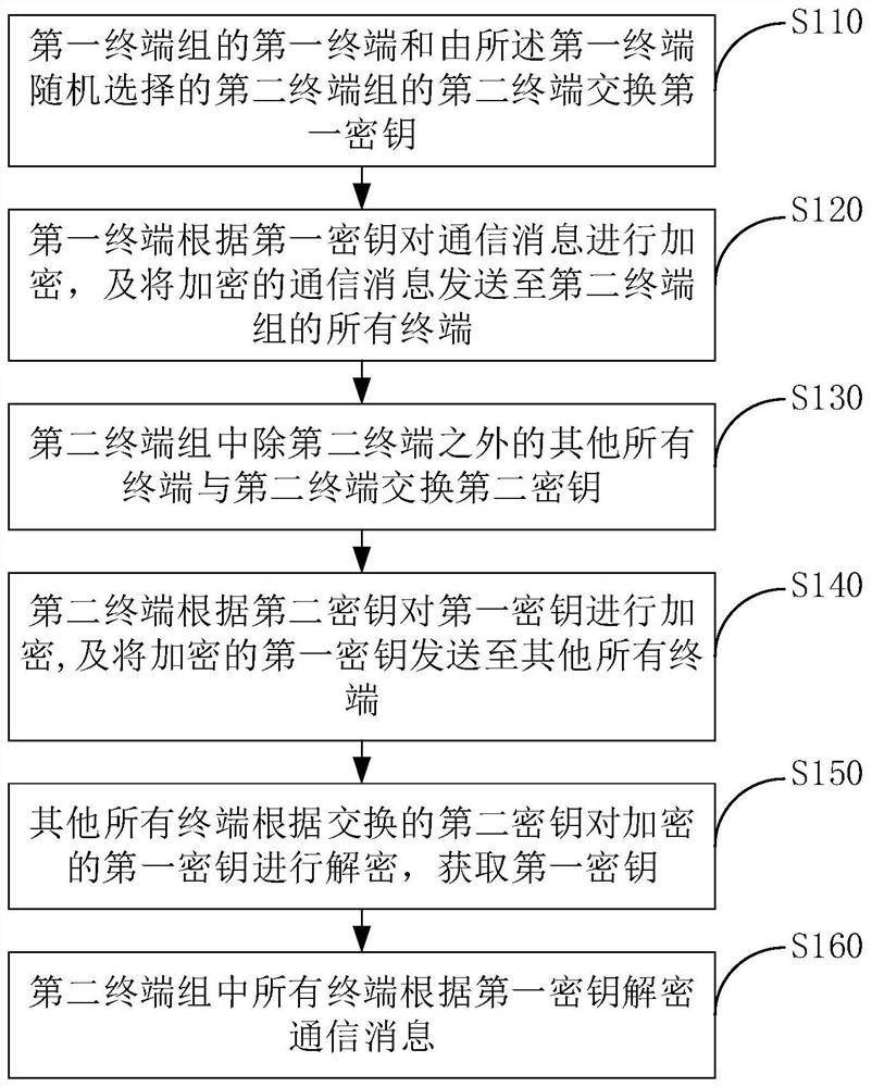 Multi-terminal message encryption transmission method and system
