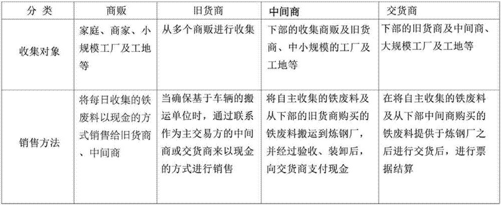 Method for direct dealing of metal scraps through enlarged collection quantities