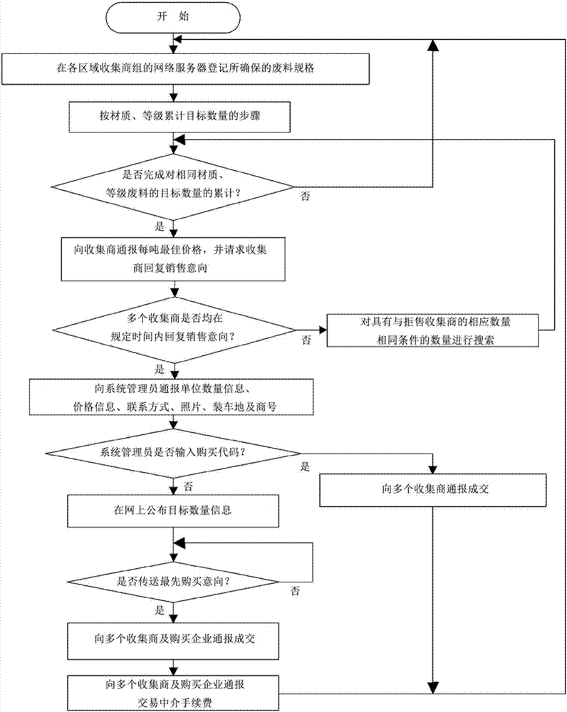 Method for direct dealing of metal scraps through enlarged collection quantities