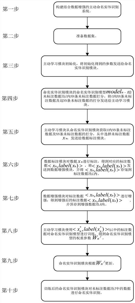 A Small Sample Named Entity Recognition Method Based on Data Augmentation and Active Learning