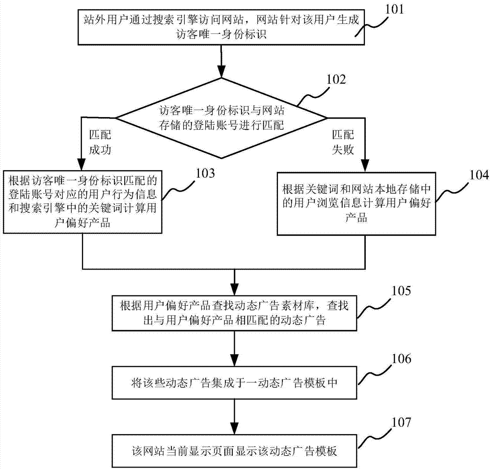 Off-station user in-station dynamic advertisement generating method and system