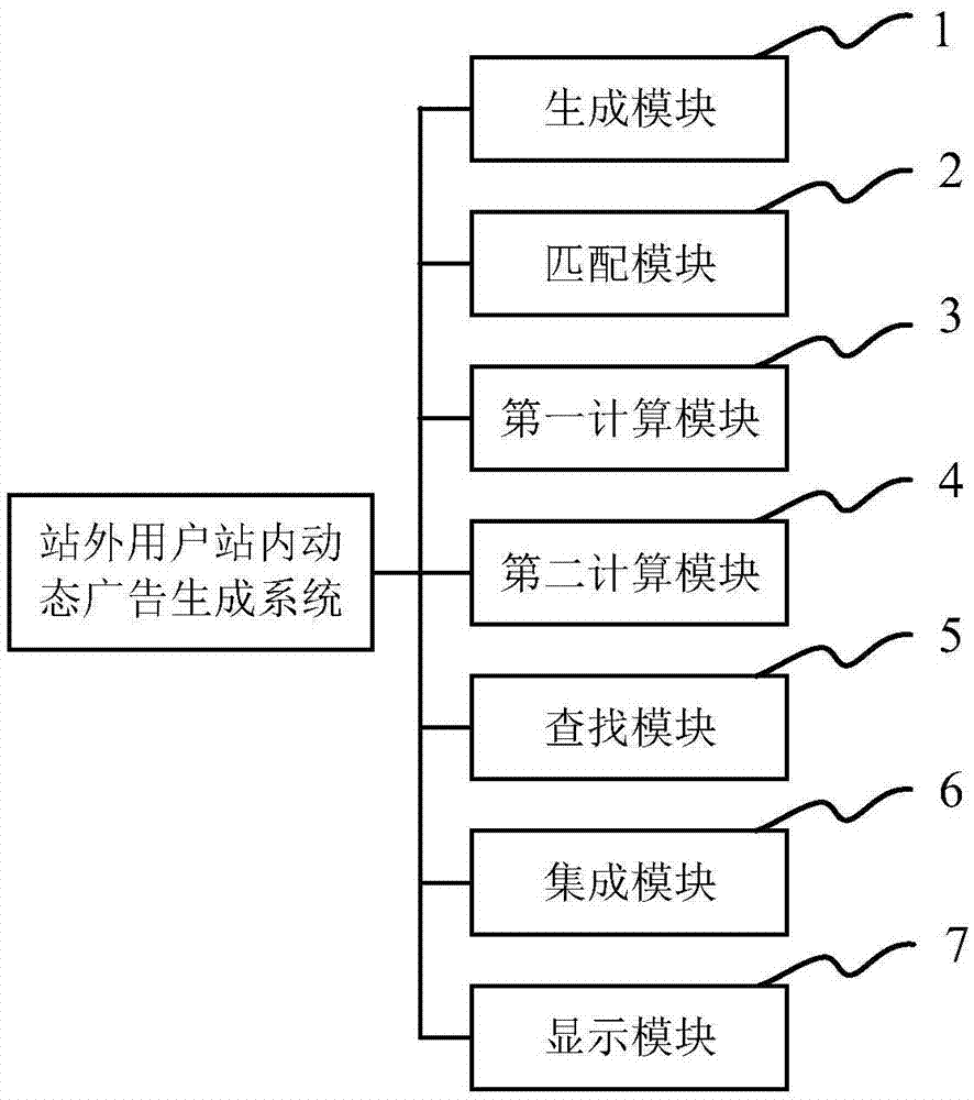 Off-station user in-station dynamic advertisement generating method and system