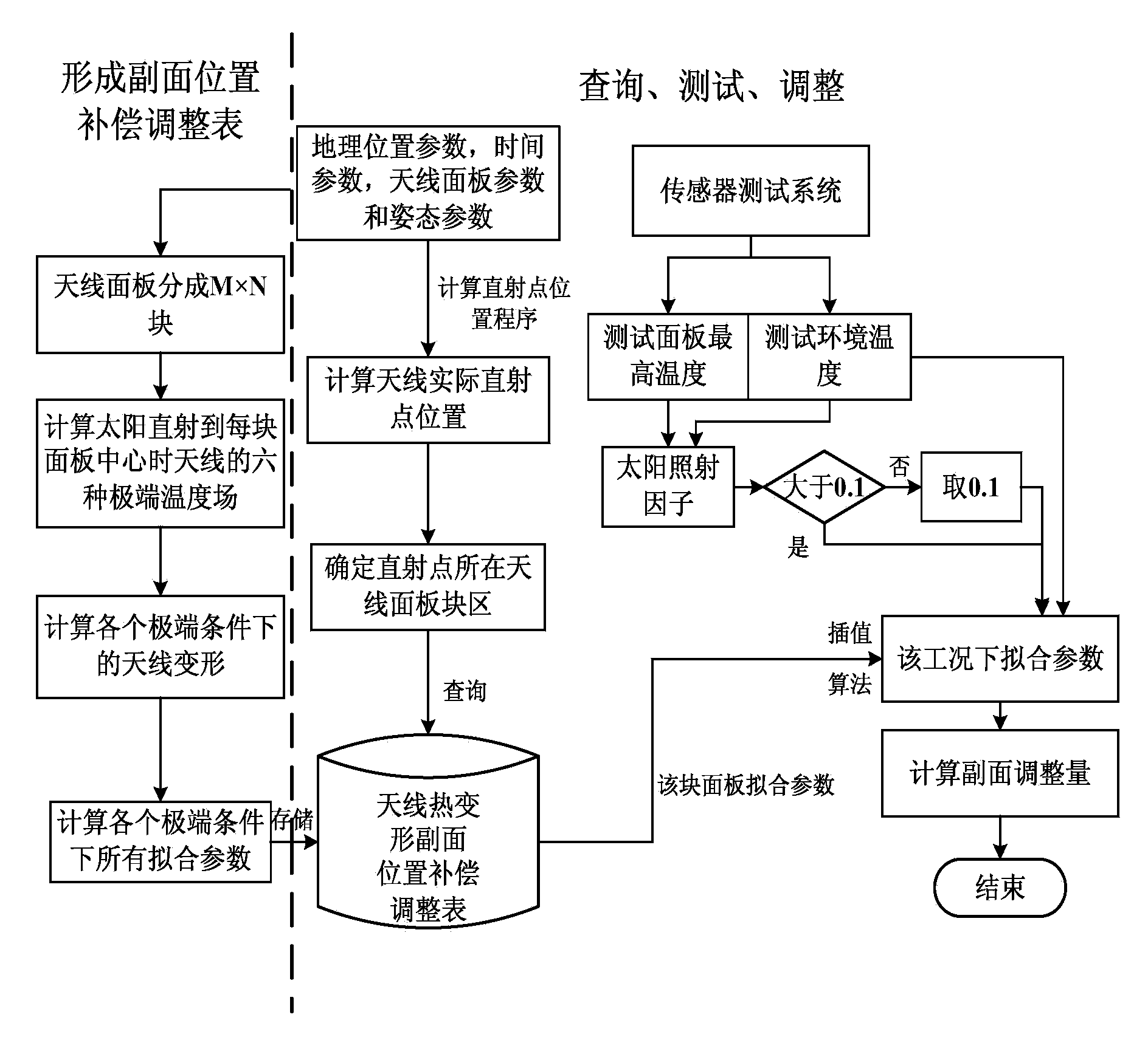 Foundation antenna temperature compensation method