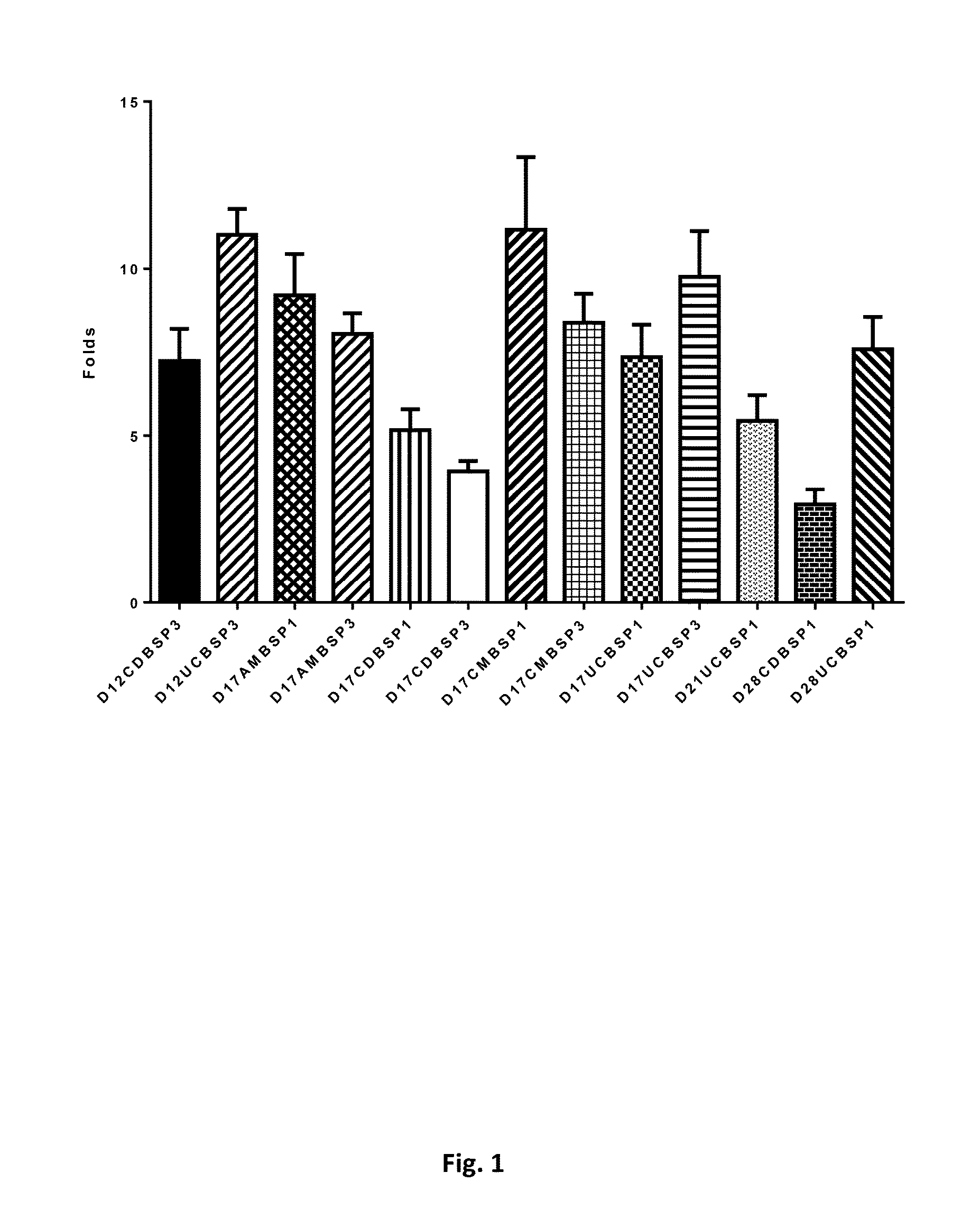 Method of distinguishing mesenchymal stem cells