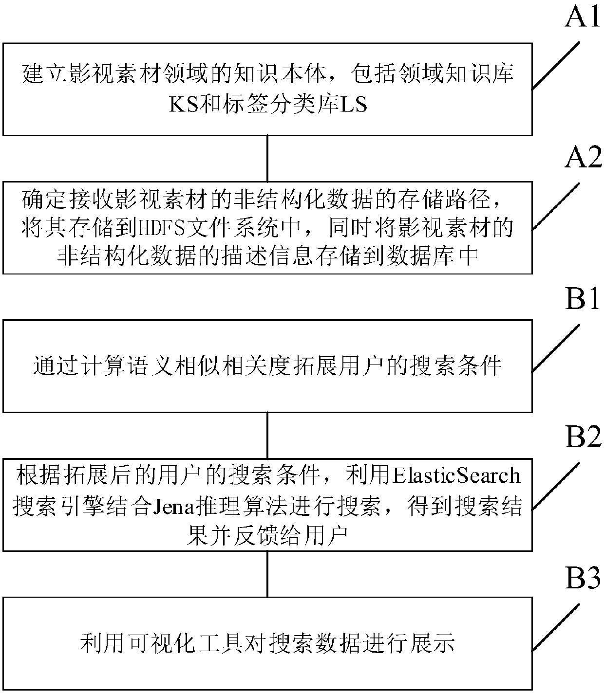 Unstructured data managing method for field of film and television materials