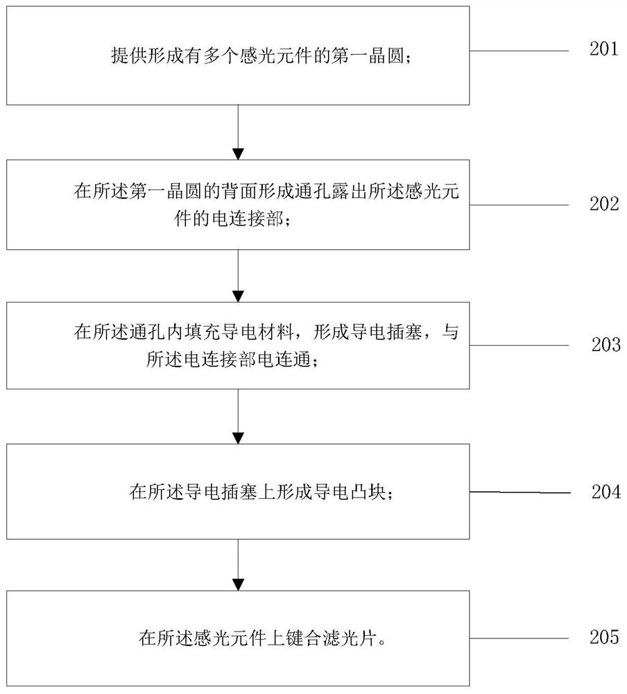 Wafer-level preparation method of photosensitive module and structure of lens module