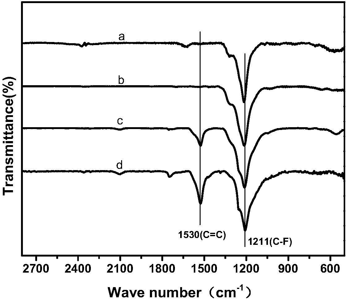 Preparation method of fluorinated graphene nanobelt
