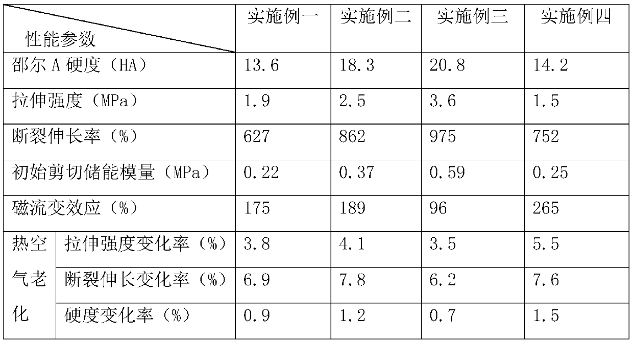 Preparation method of magnetorheological elastomer with high heat resistance and tensile properties