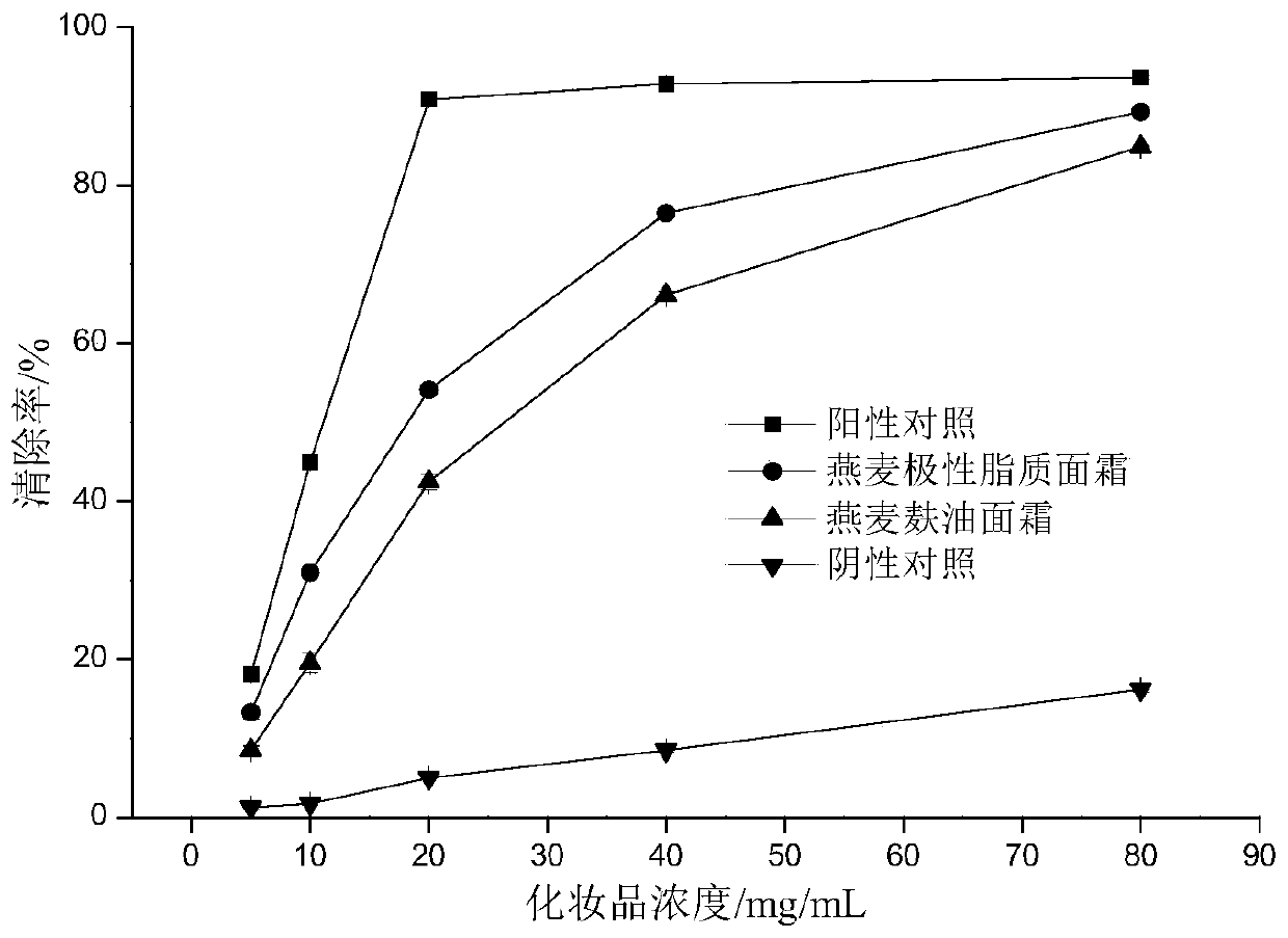 A microwave-ultrasonic assisted compound solvent extraction method of oat bran oil and its full utilization in cosmetics