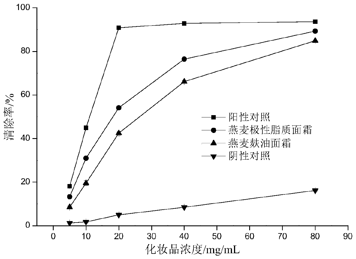 A microwave-ultrasonic assisted compound solvent extraction method of oat bran oil and its full utilization in cosmetics