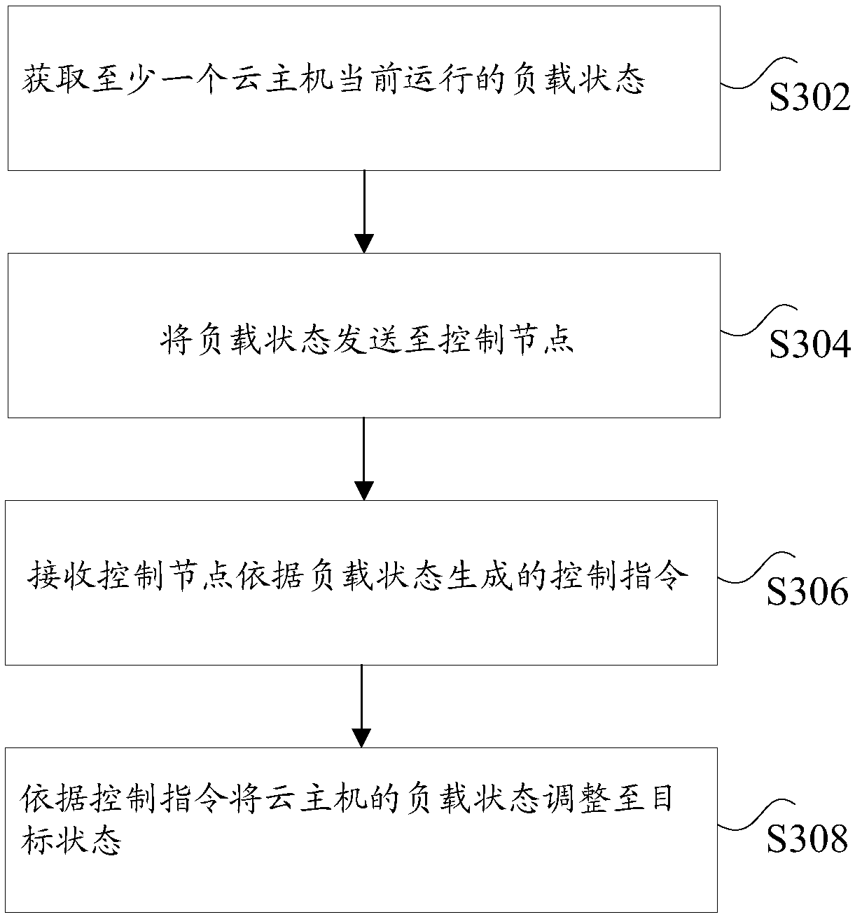 Load state control method and system