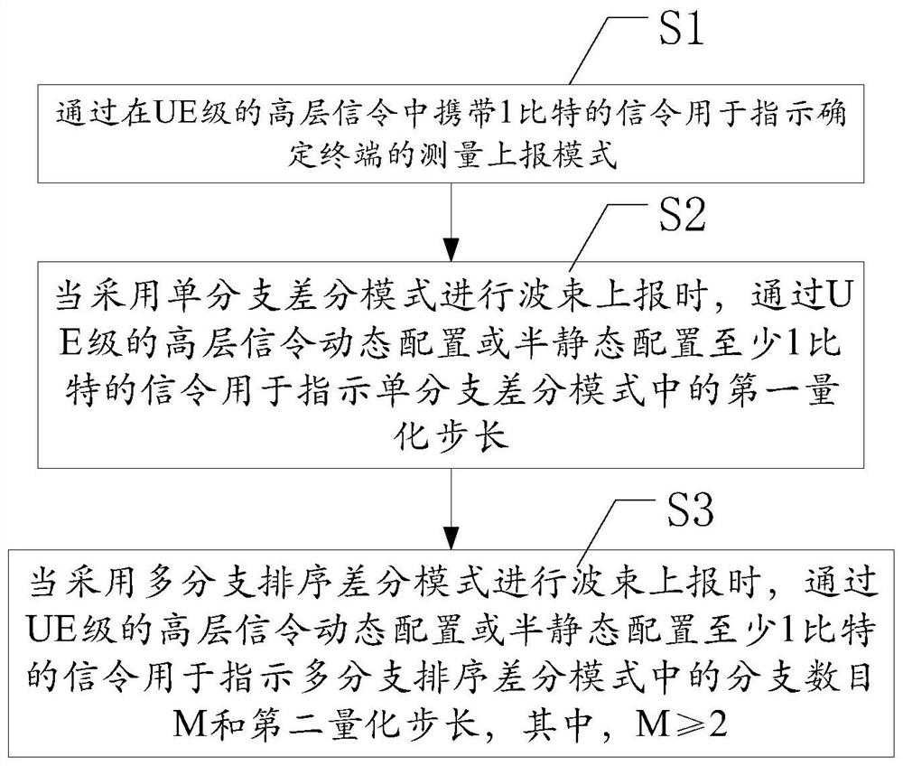Beam measurement reporting method and system in 5g communication