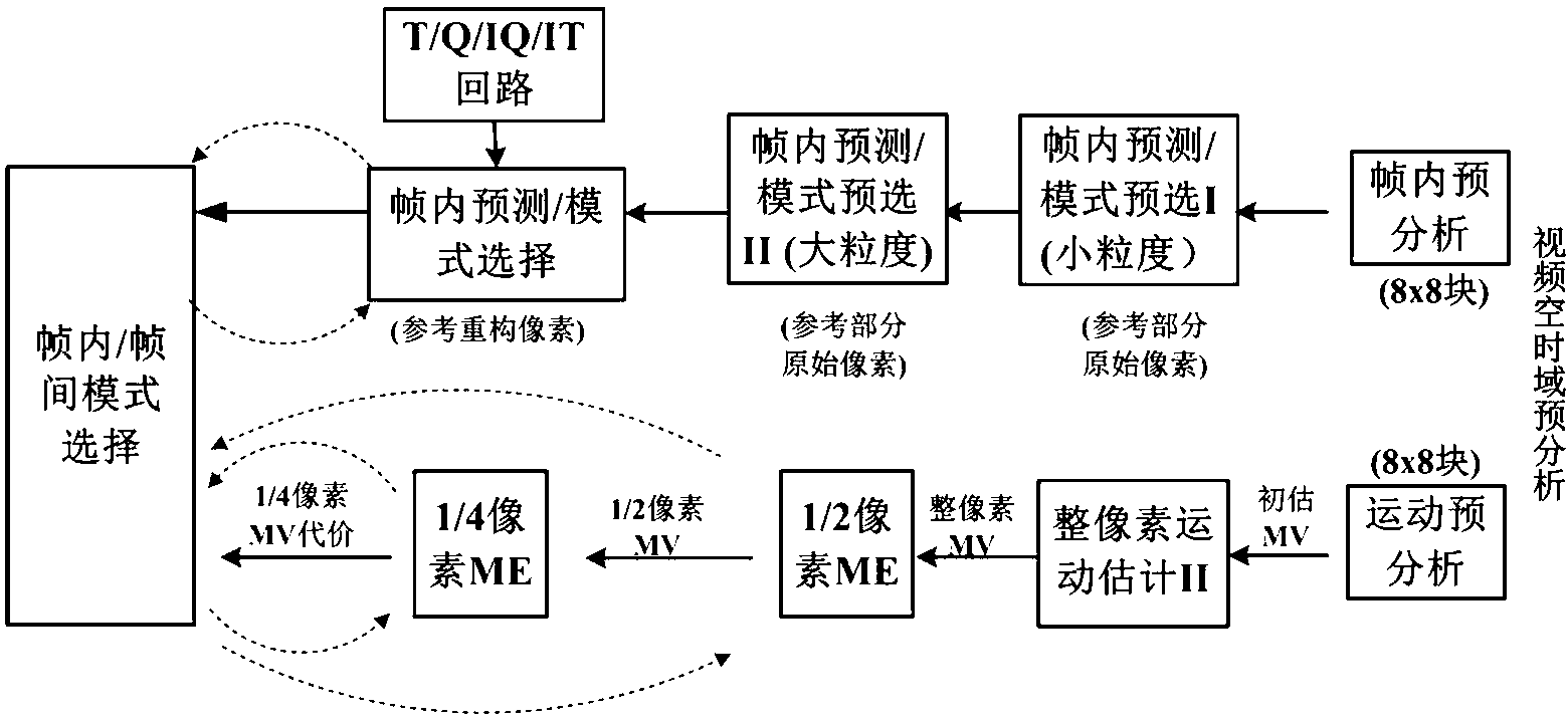 Chip based HEVC (high efficiency video coding) multi-module optimization method and system