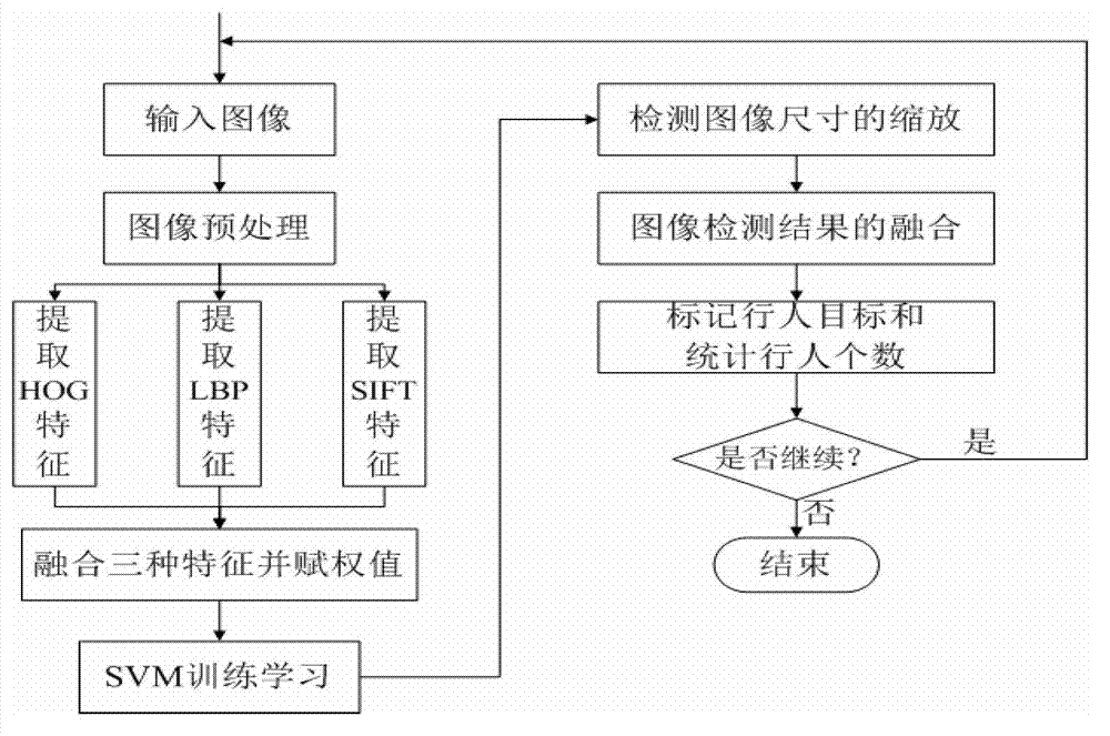 Improved weighting region matching high-altitude video pedestrian recognizing method