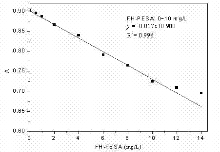 Method for measuring polyepoxysuccinic acid content of circulating cooling water by pinacyanol chloride spectrophotometric method