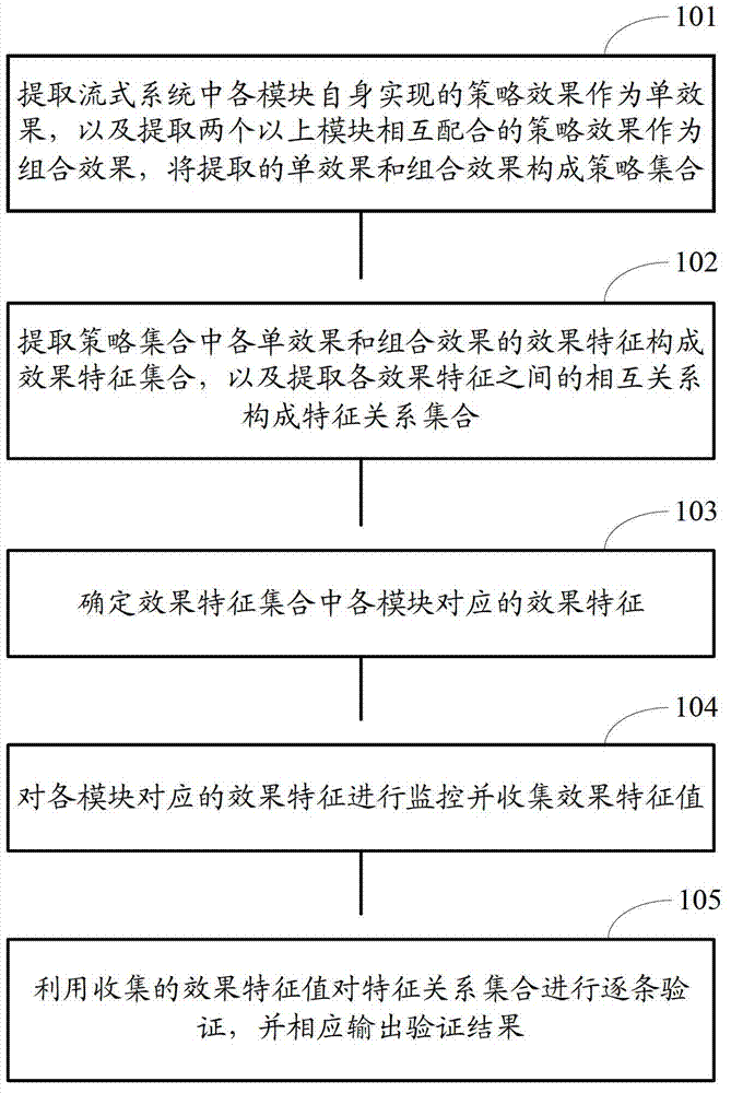 System testing method and device
