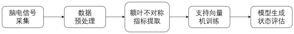 Depression state assessment method based on forehead minority lead electroencephalogram monitoring