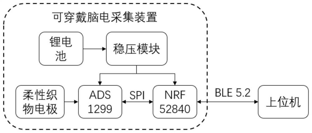 Depression state assessment method based on forehead minority lead electroencephalogram monitoring