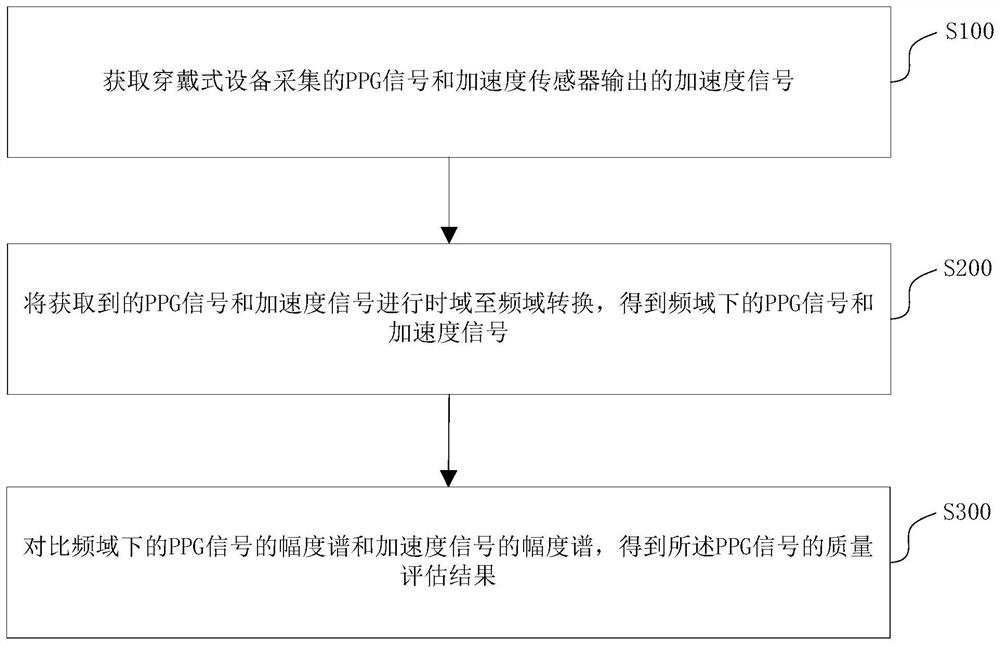 PPG signal quality evaluation method and device, wearable device and storage medium