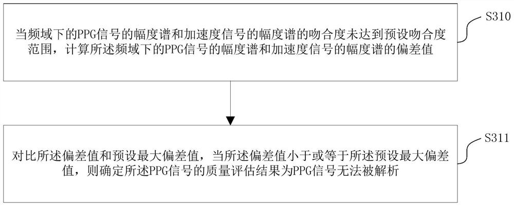 PPG signal quality evaluation method and device, wearable device and storage medium
