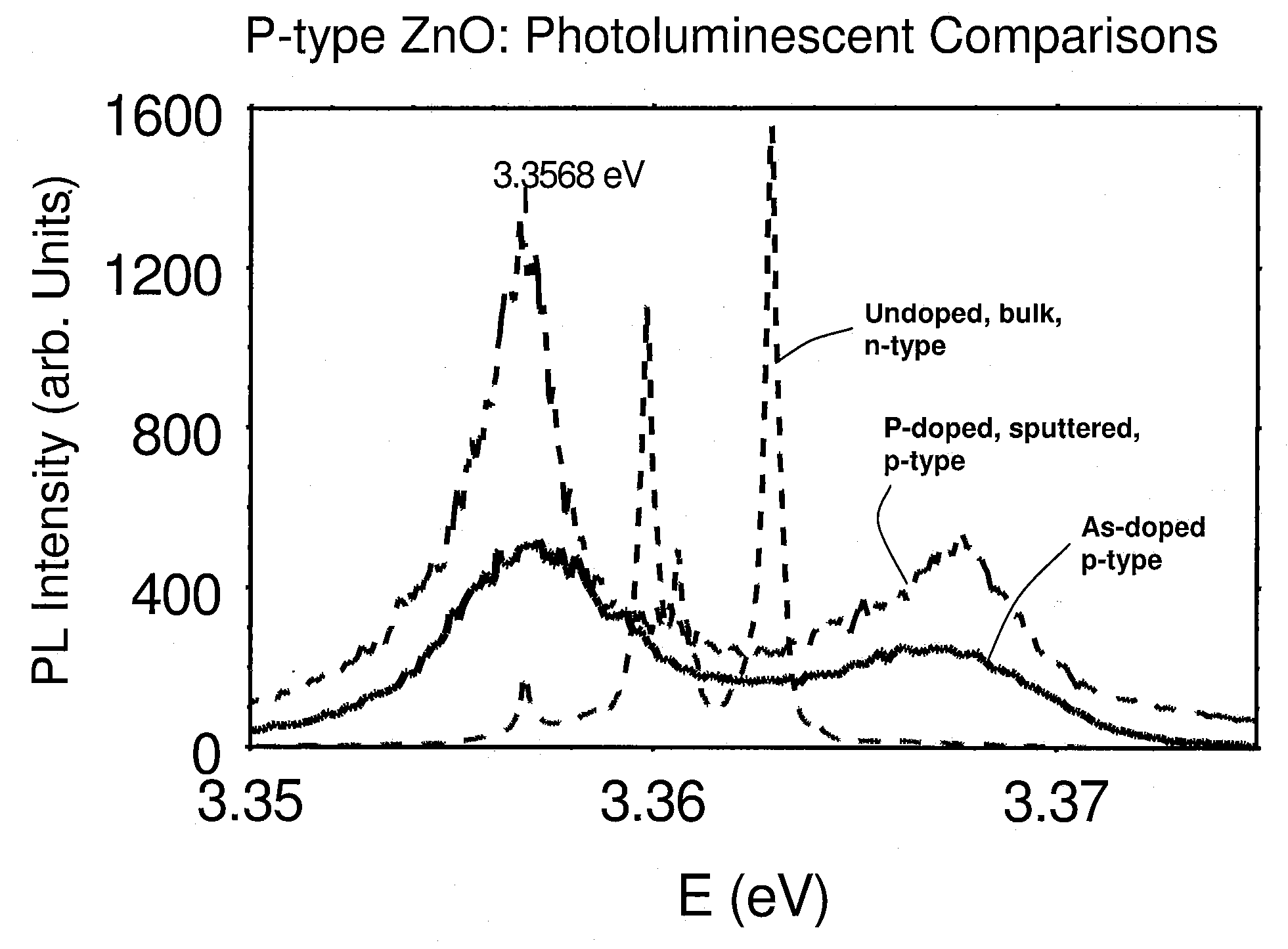 P-type group ii-vi semiconductor compounds