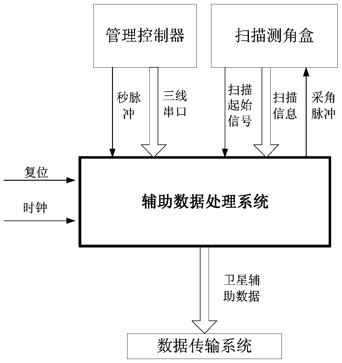 A Dynamic Variable Multi-Data Format Satellite Aid Data Processing System