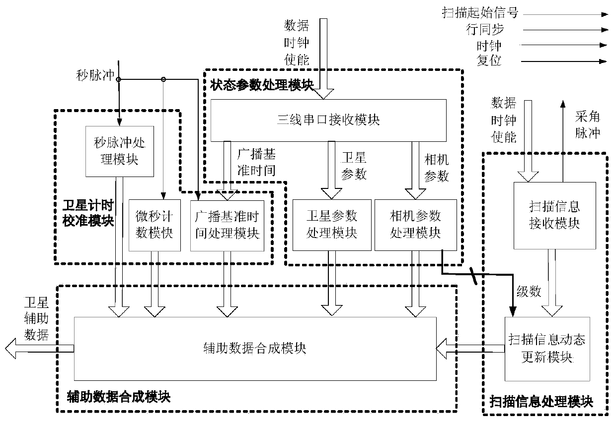 A Dynamic Variable Multi-Data Format Satellite Aid Data Processing System