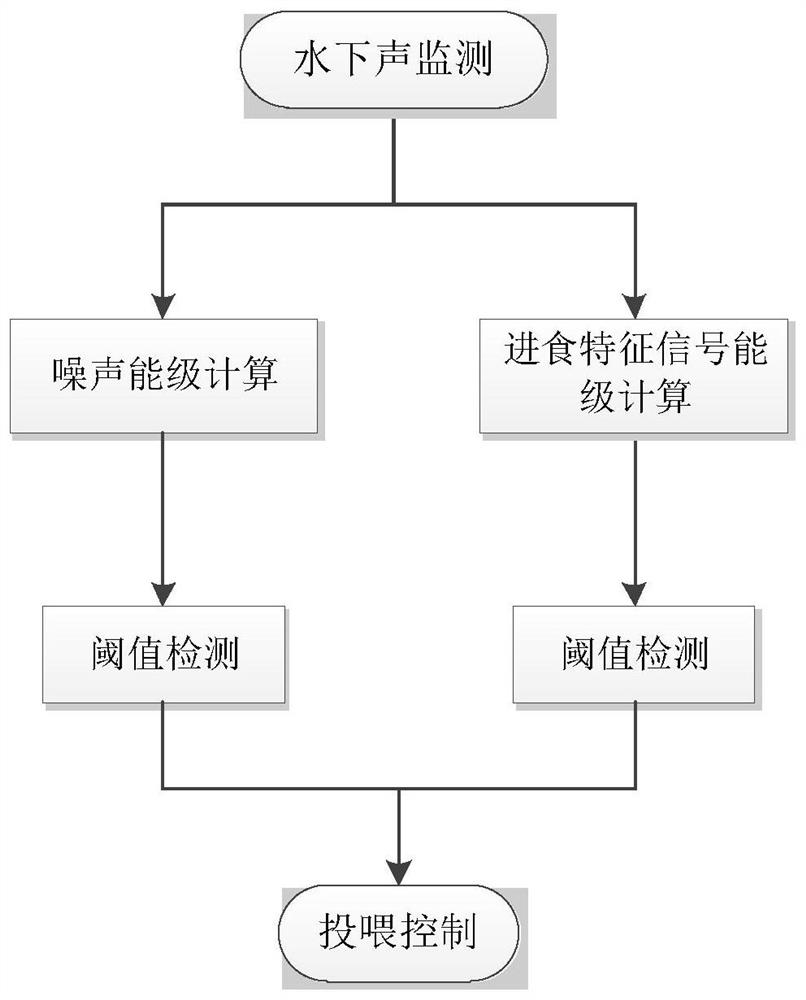 A method of automatically releasing bait on demand based on acoustic monitoring