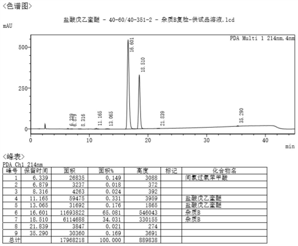 Penehyclidine hydrochloride impurity and preparation method thereof